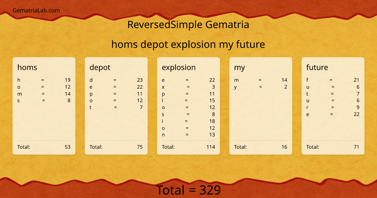 homs depot explosion my future in reversedSimple Gematria